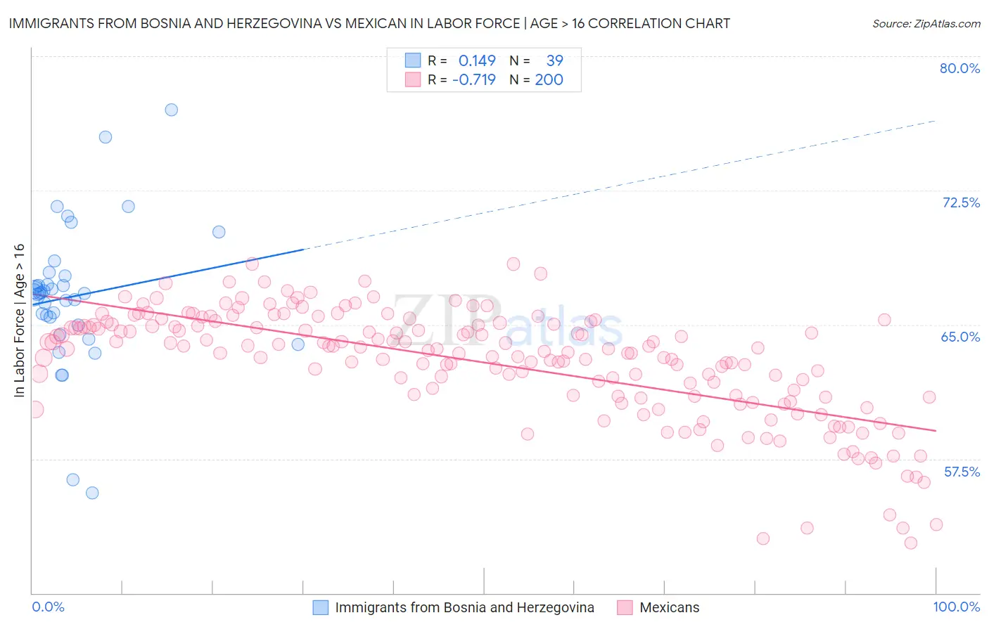 Immigrants from Bosnia and Herzegovina vs Mexican In Labor Force | Age > 16