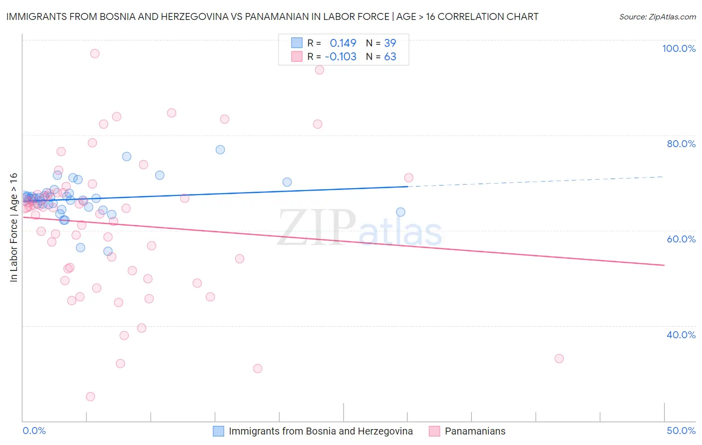 Immigrants from Bosnia and Herzegovina vs Panamanian In Labor Force | Age > 16