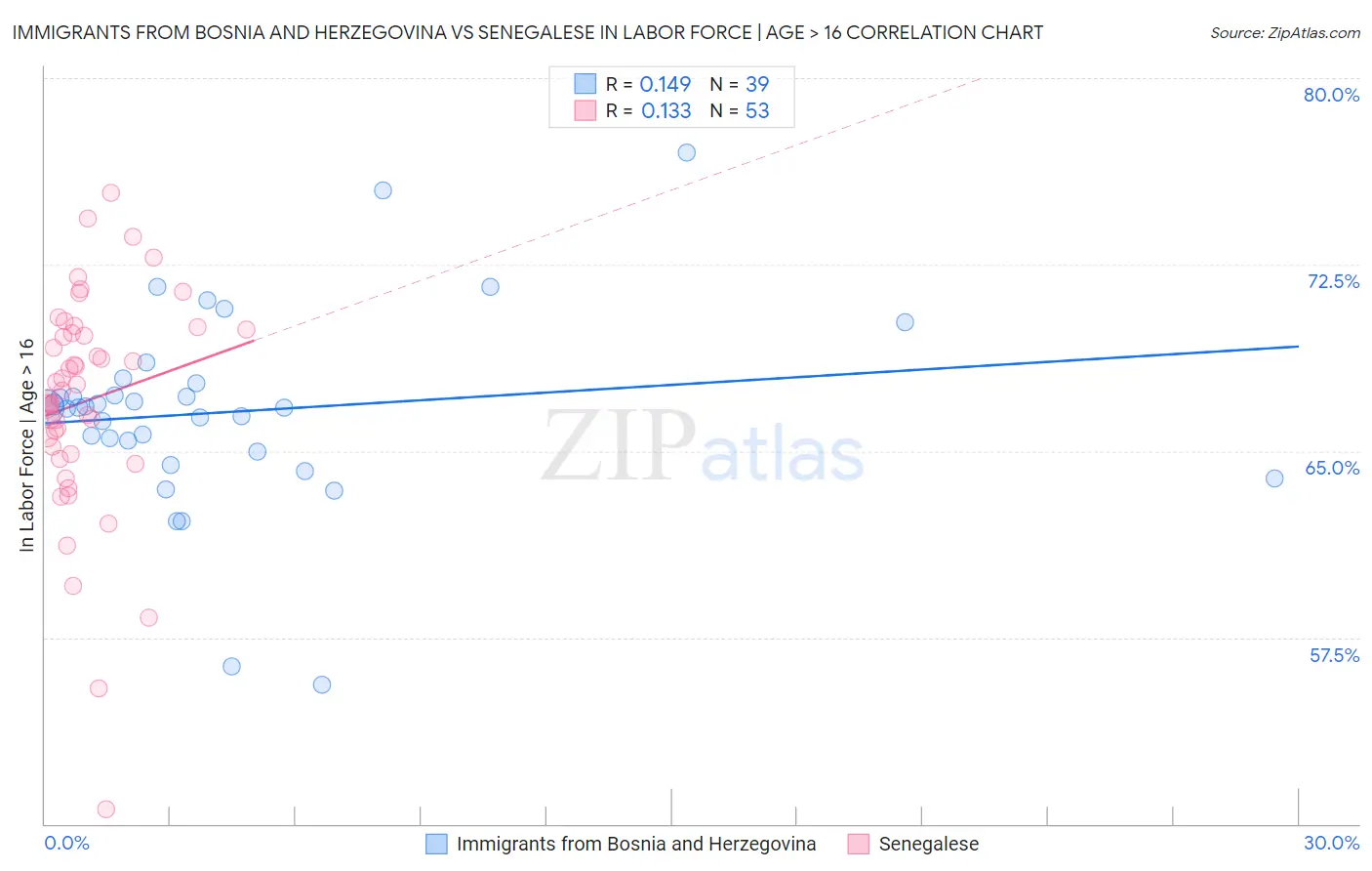 Immigrants from Bosnia and Herzegovina vs Senegalese In Labor Force | Age > 16