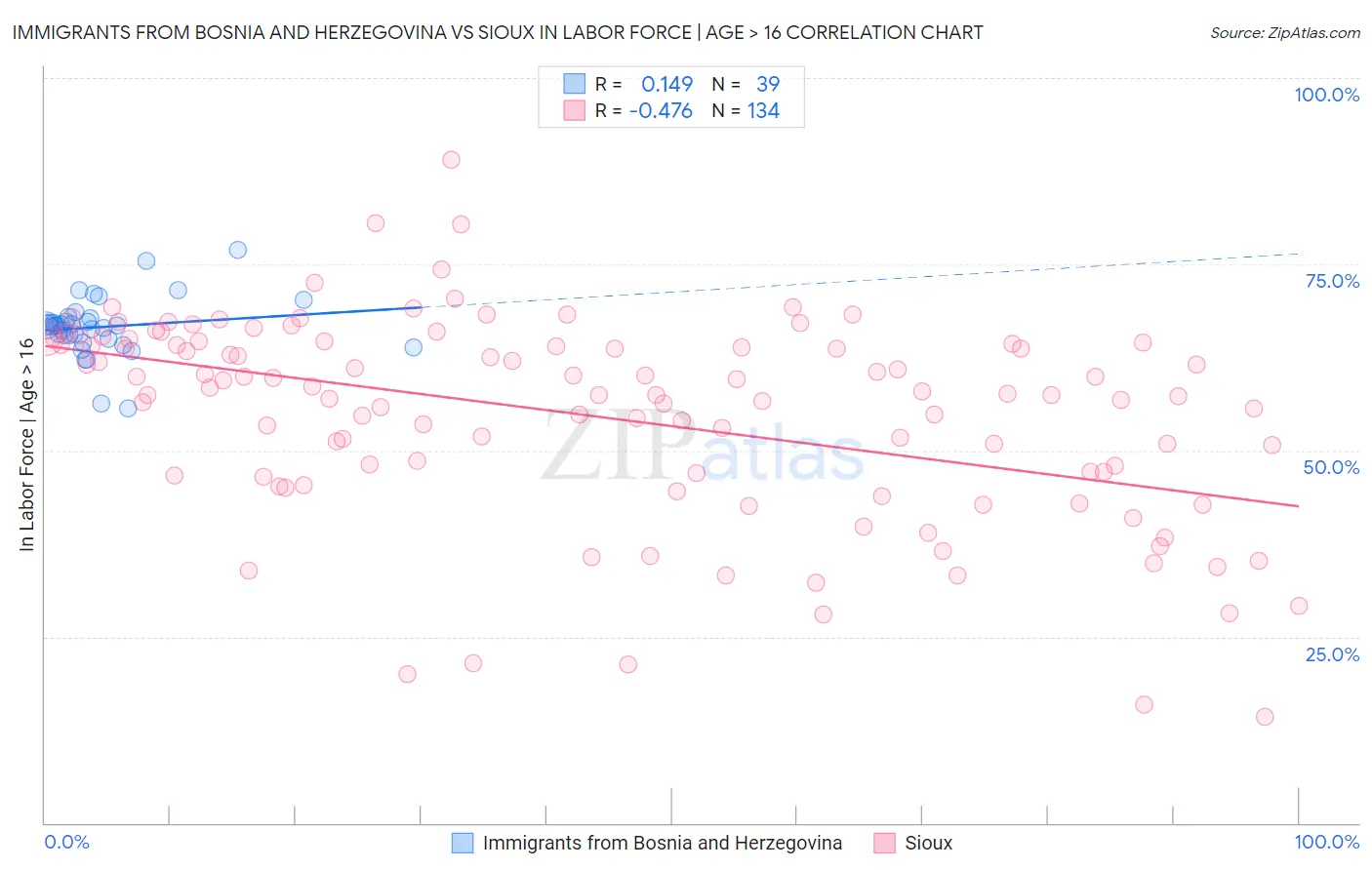 Immigrants from Bosnia and Herzegovina vs Sioux In Labor Force | Age > 16