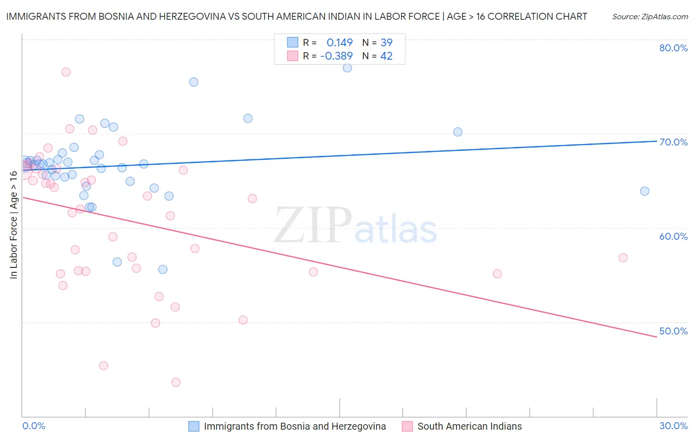 Immigrants from Bosnia and Herzegovina vs South American Indian In Labor Force | Age > 16