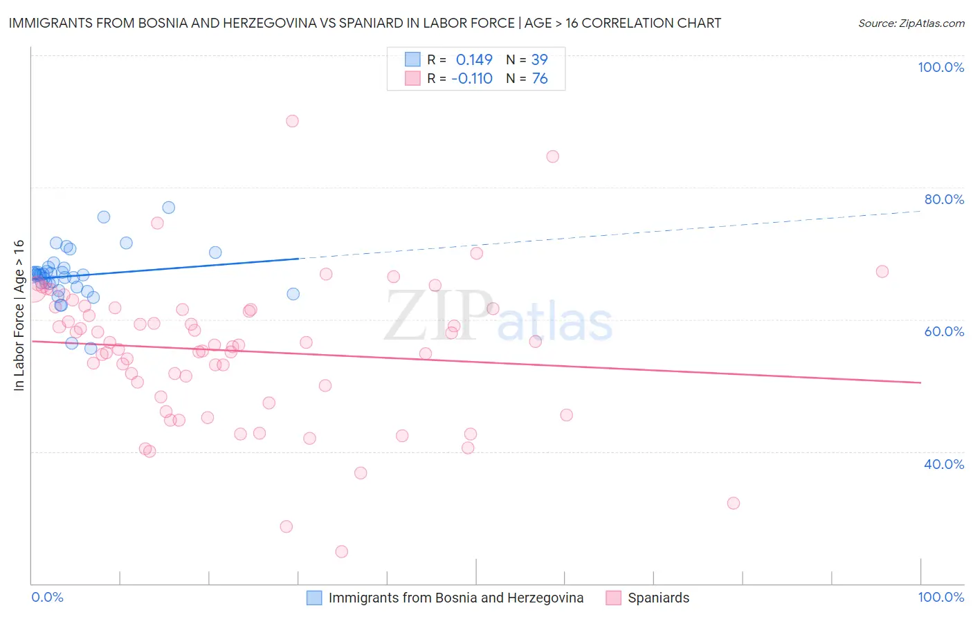 Immigrants from Bosnia and Herzegovina vs Spaniard In Labor Force | Age > 16