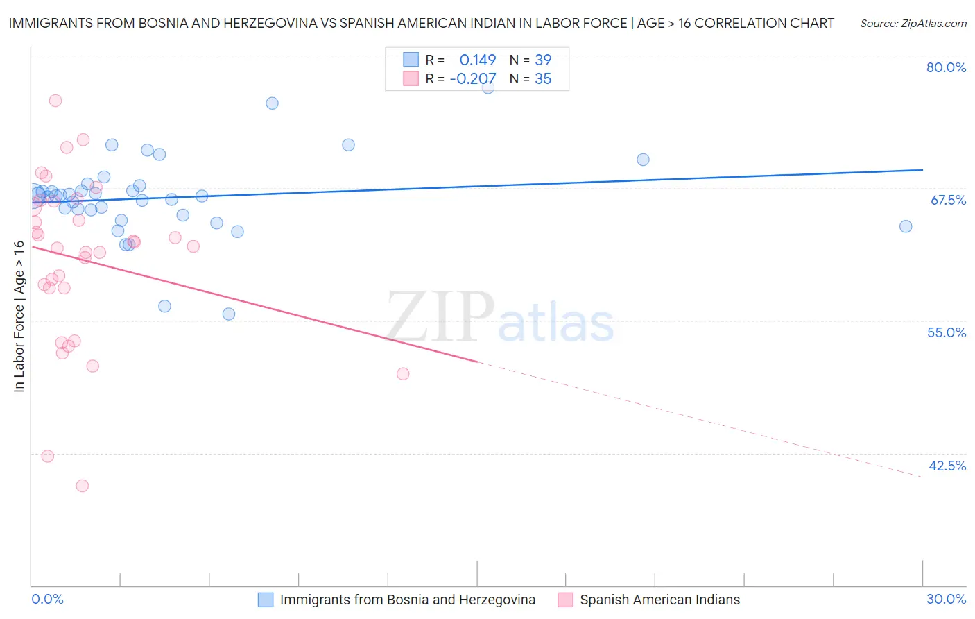 Immigrants from Bosnia and Herzegovina vs Spanish American Indian In Labor Force | Age > 16