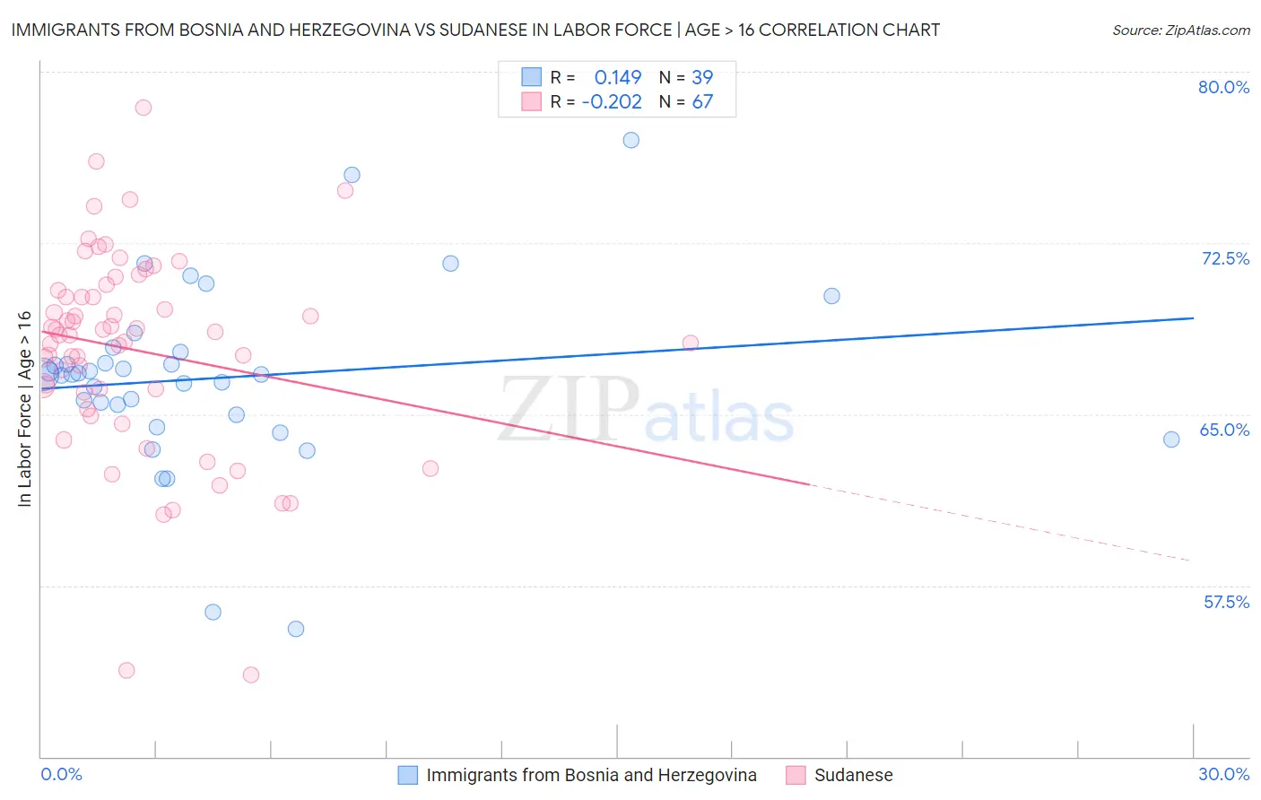 Immigrants from Bosnia and Herzegovina vs Sudanese In Labor Force | Age > 16