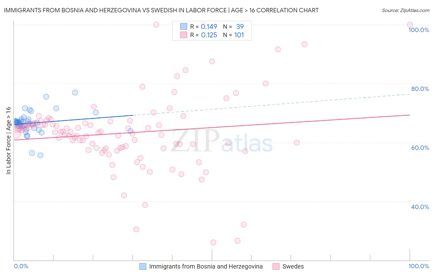 Immigrants from Bosnia and Herzegovina vs Swedish In Labor Force | Age > 16