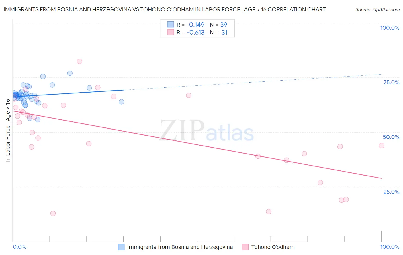 Immigrants from Bosnia and Herzegovina vs Tohono O'odham In Labor Force | Age > 16