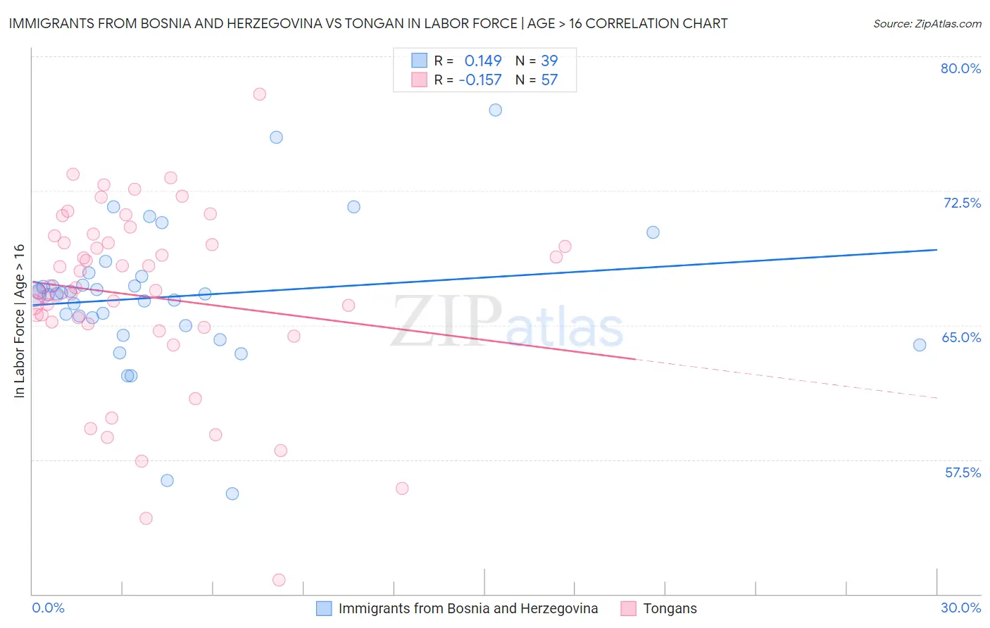 Immigrants from Bosnia and Herzegovina vs Tongan In Labor Force | Age > 16