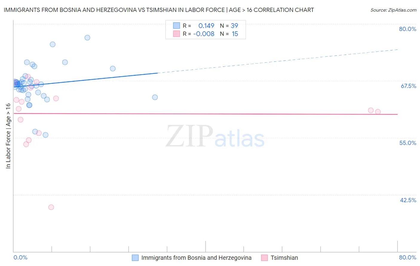 Immigrants from Bosnia and Herzegovina vs Tsimshian In Labor Force | Age > 16