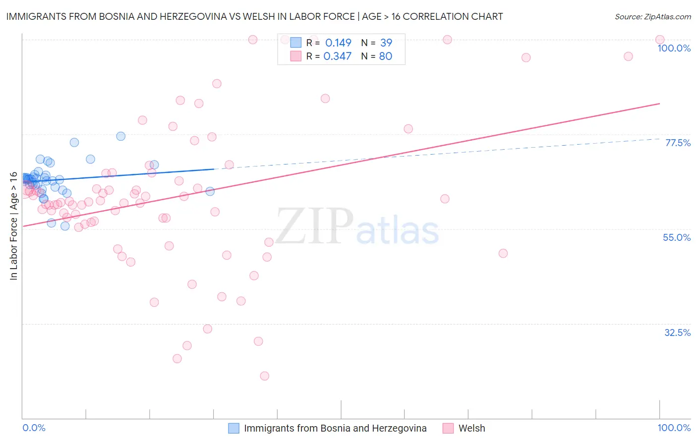 Immigrants from Bosnia and Herzegovina vs Welsh In Labor Force | Age > 16