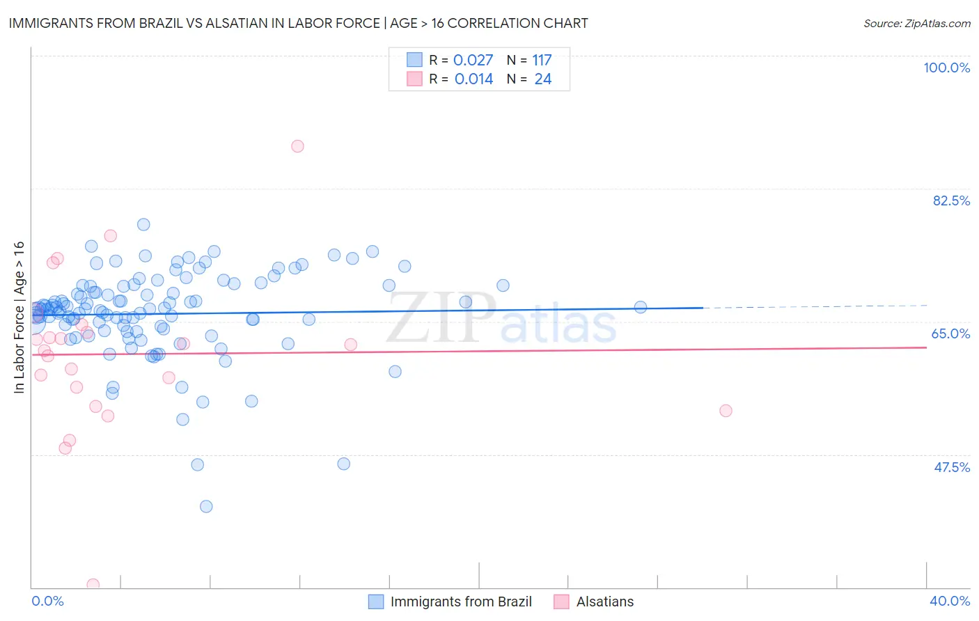 Immigrants from Brazil vs Alsatian In Labor Force | Age > 16