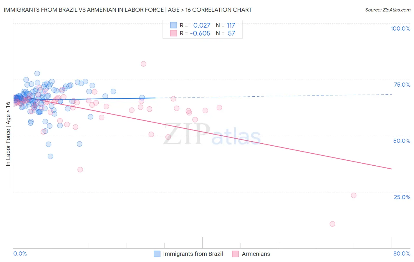 Immigrants from Brazil vs Armenian In Labor Force | Age > 16