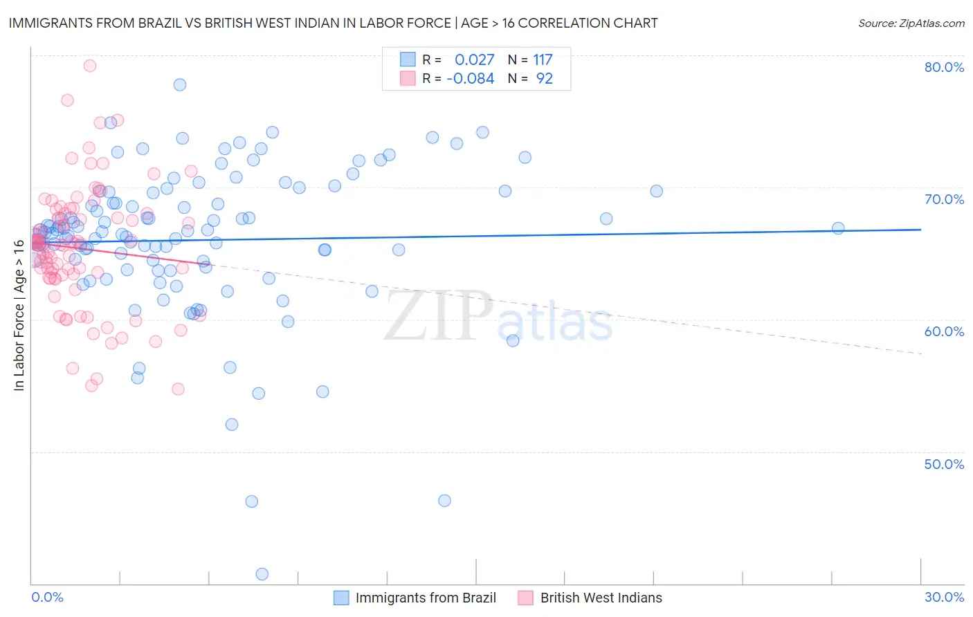 Immigrants from Brazil vs British West Indian In Labor Force | Age > 16