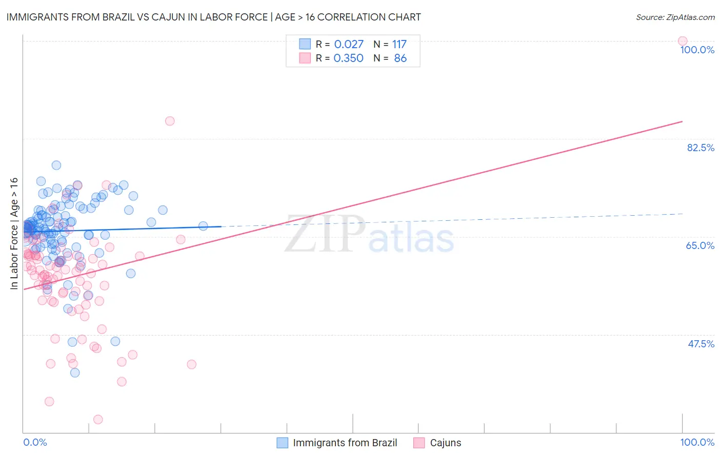 Immigrants from Brazil vs Cajun In Labor Force | Age > 16