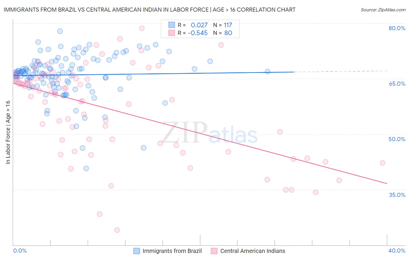 Immigrants from Brazil vs Central American Indian In Labor Force | Age > 16