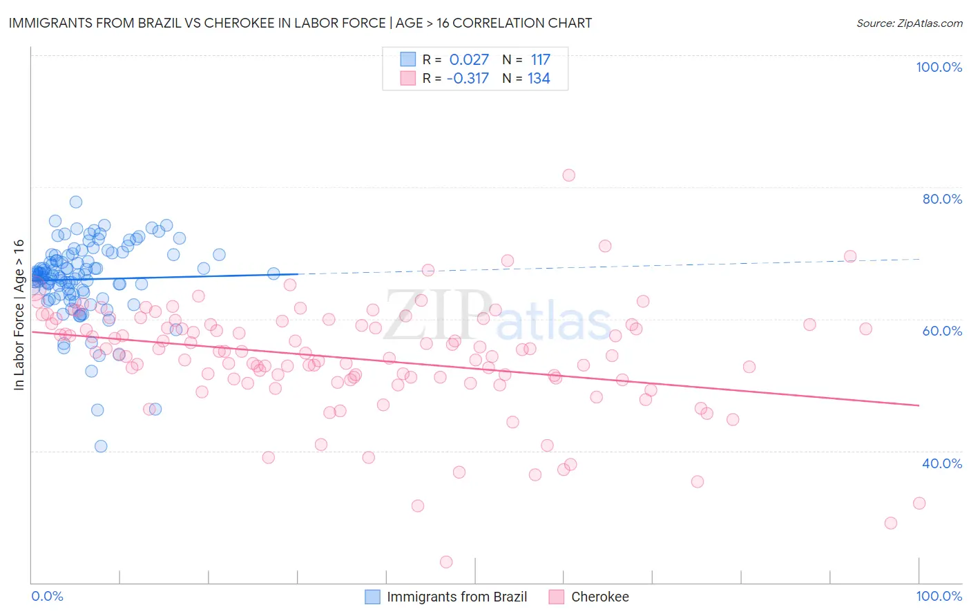 Immigrants from Brazil vs Cherokee In Labor Force | Age > 16