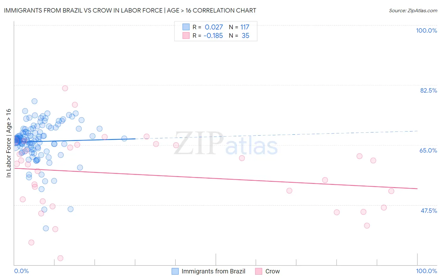 Immigrants from Brazil vs Crow In Labor Force | Age > 16