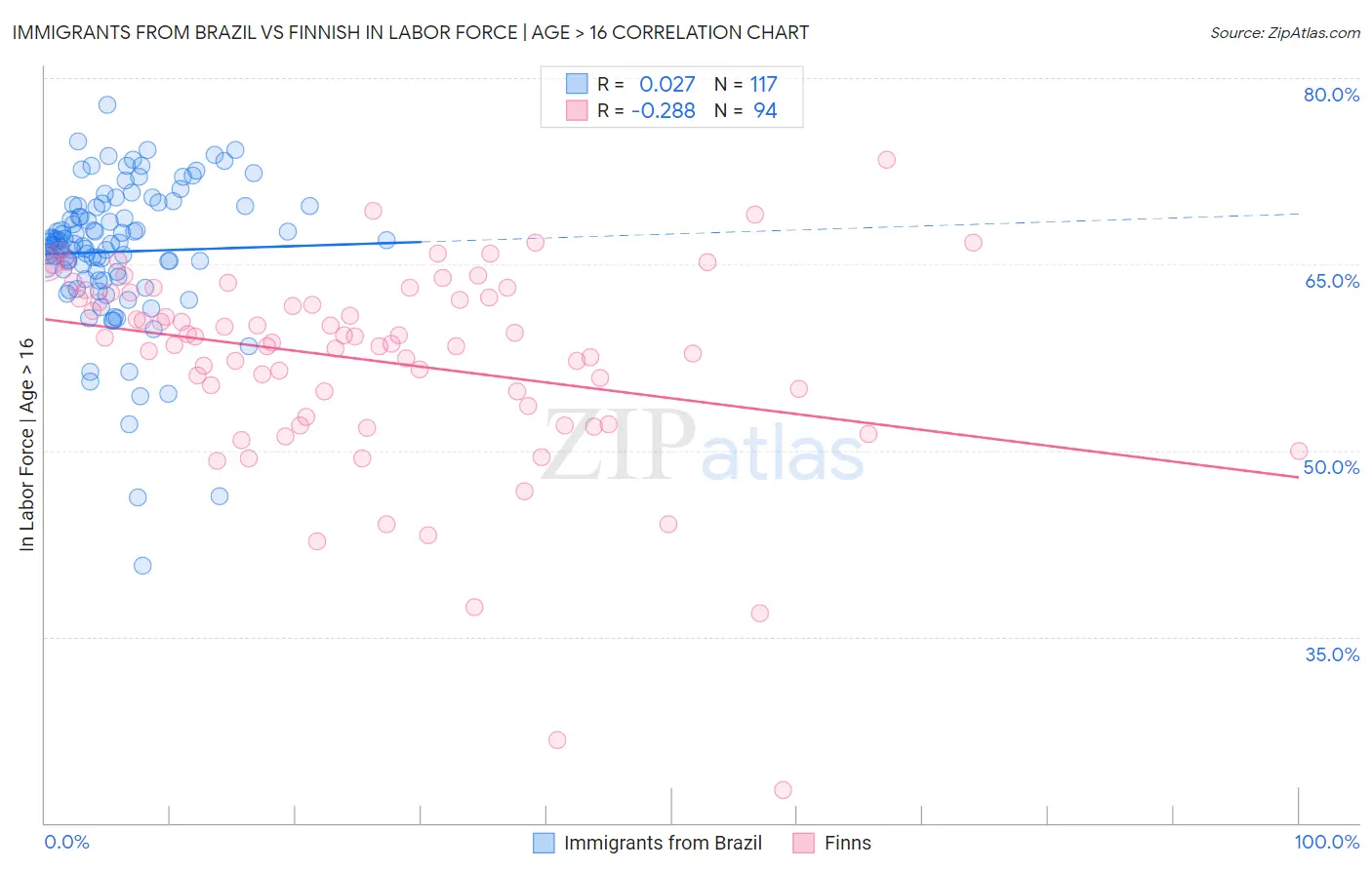 Immigrants from Brazil vs Finnish In Labor Force | Age > 16