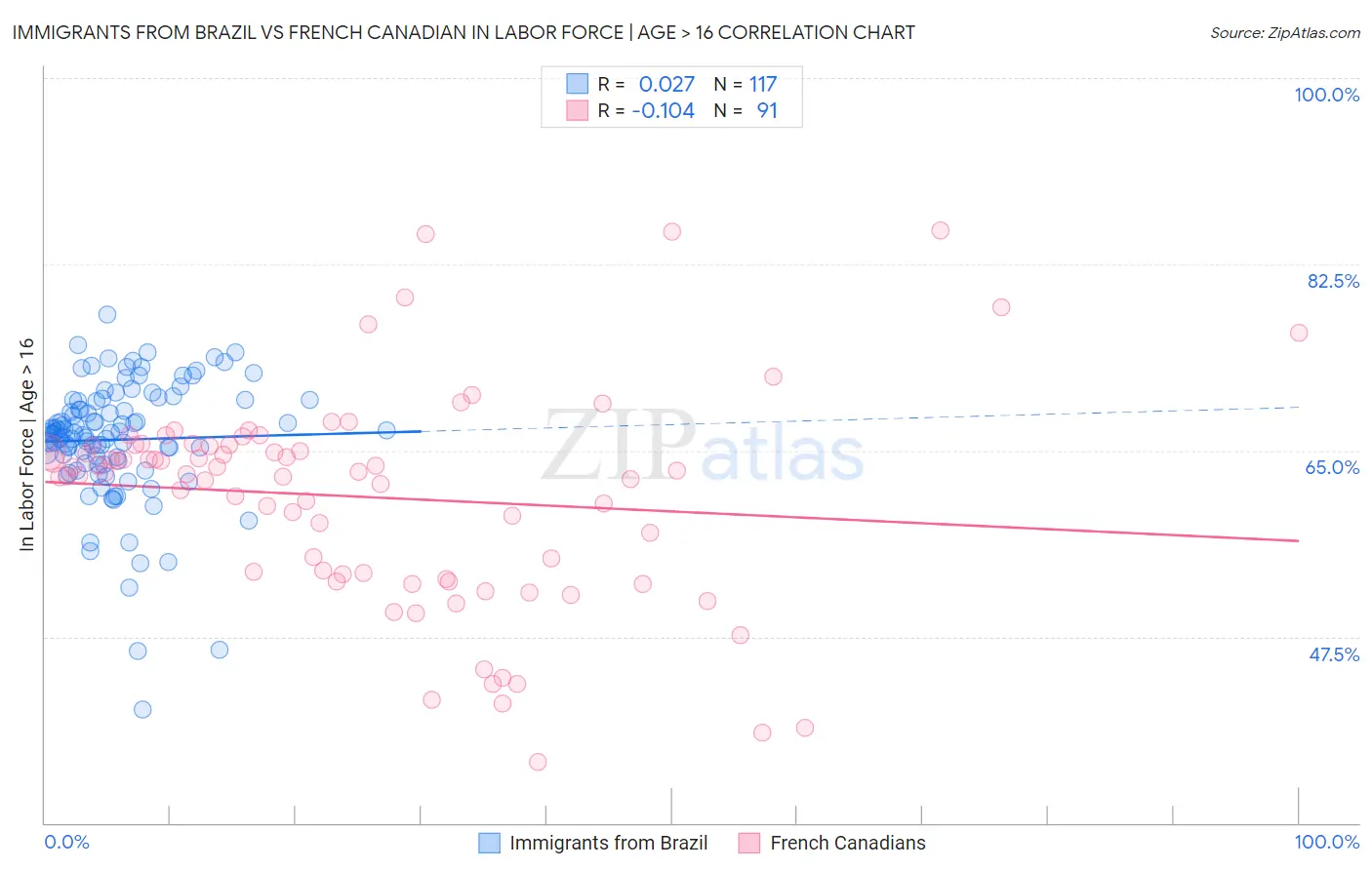 Immigrants from Brazil vs French Canadian In Labor Force | Age > 16