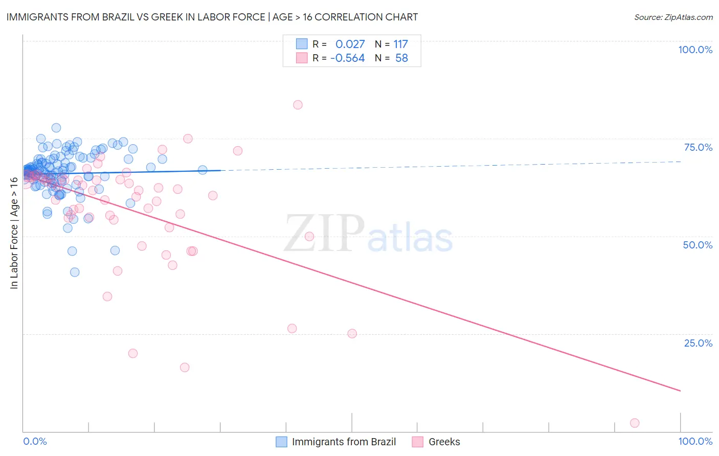 Immigrants from Brazil vs Greek In Labor Force | Age > 16