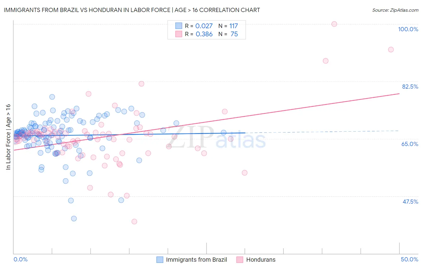 Immigrants from Brazil vs Honduran In Labor Force | Age > 16