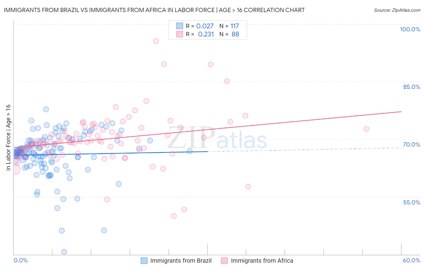 Immigrants from Brazil vs Immigrants from Africa In Labor Force | Age > 16
