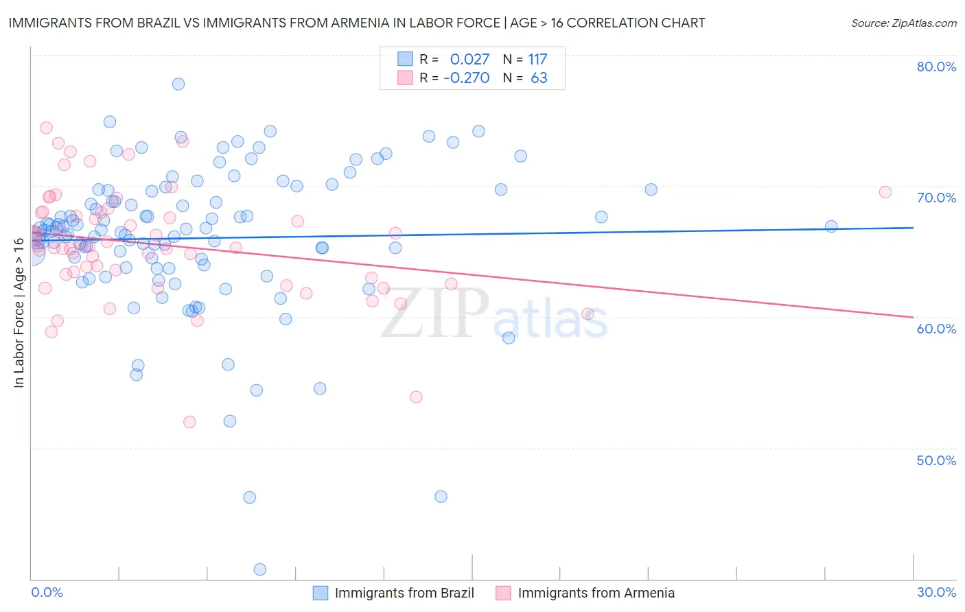 Immigrants from Brazil vs Immigrants from Armenia In Labor Force | Age > 16