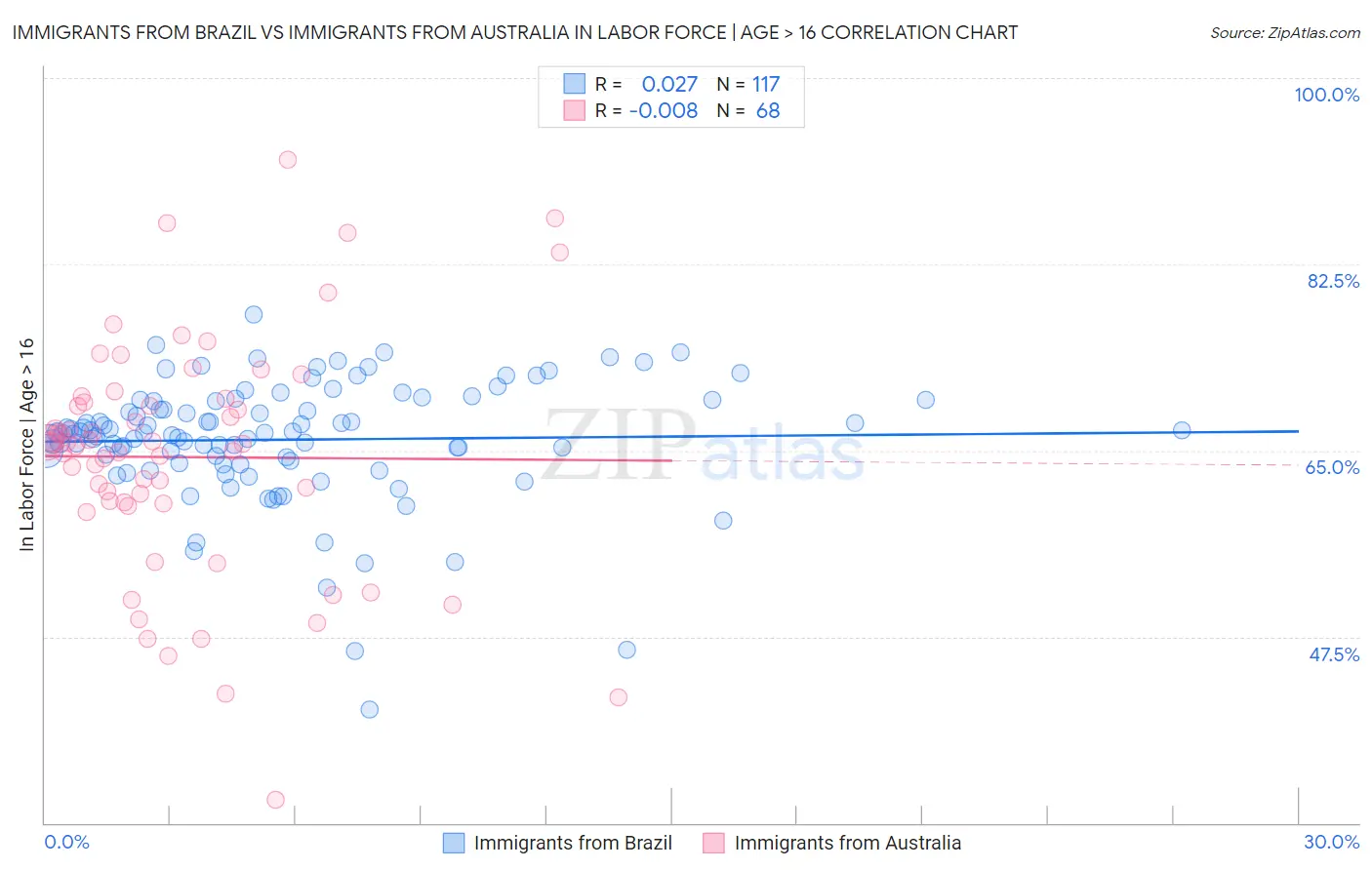 Immigrants from Brazil vs Immigrants from Australia In Labor Force | Age > 16