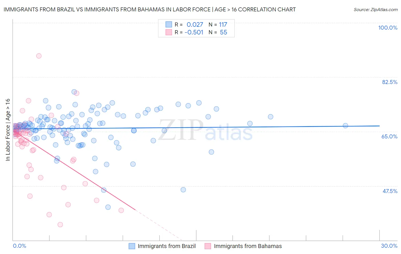 Immigrants from Brazil vs Immigrants from Bahamas In Labor Force | Age > 16