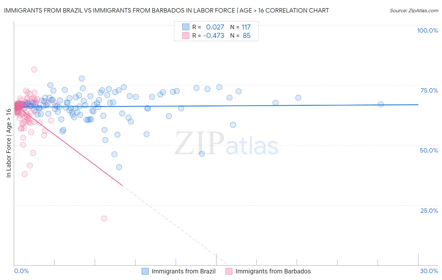 Immigrants from Brazil vs Immigrants from Barbados In Labor Force | Age > 16