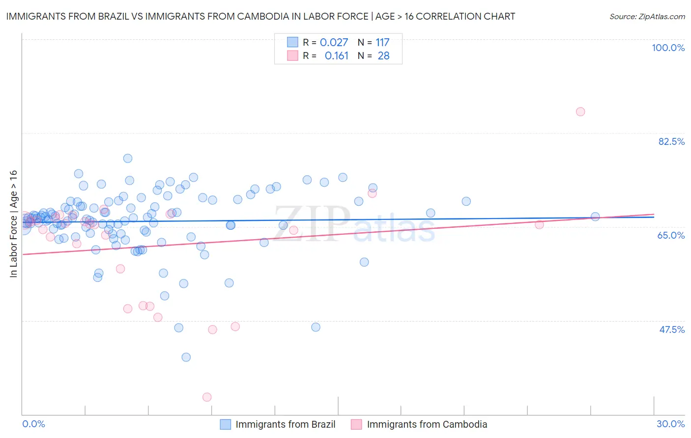 Immigrants from Brazil vs Immigrants from Cambodia In Labor Force | Age > 16