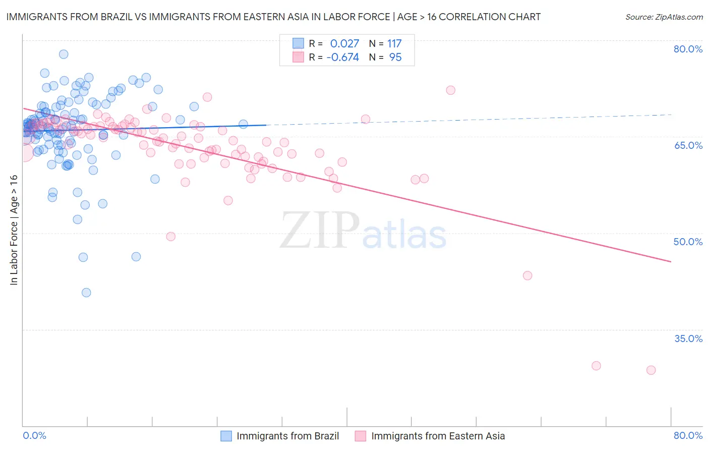 Immigrants from Brazil vs Immigrants from Eastern Asia In Labor Force | Age > 16