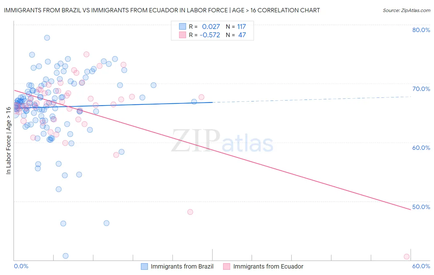 Immigrants from Brazil vs Immigrants from Ecuador In Labor Force | Age > 16