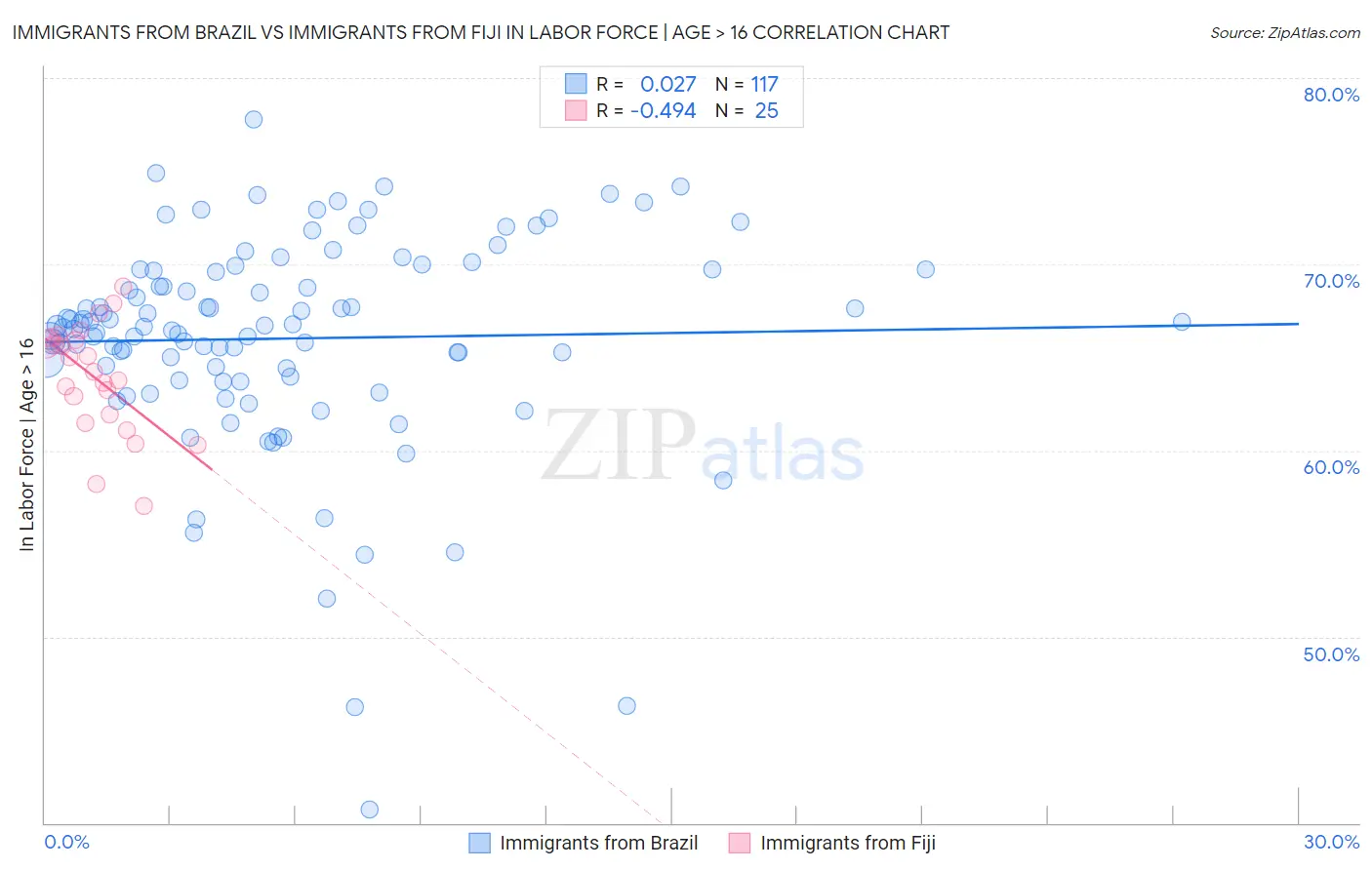 Immigrants from Brazil vs Immigrants from Fiji In Labor Force | Age > 16