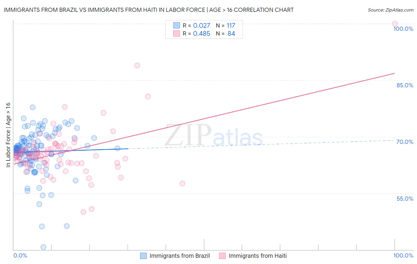 Immigrants from Brazil vs Immigrants from Haiti In Labor Force | Age > 16