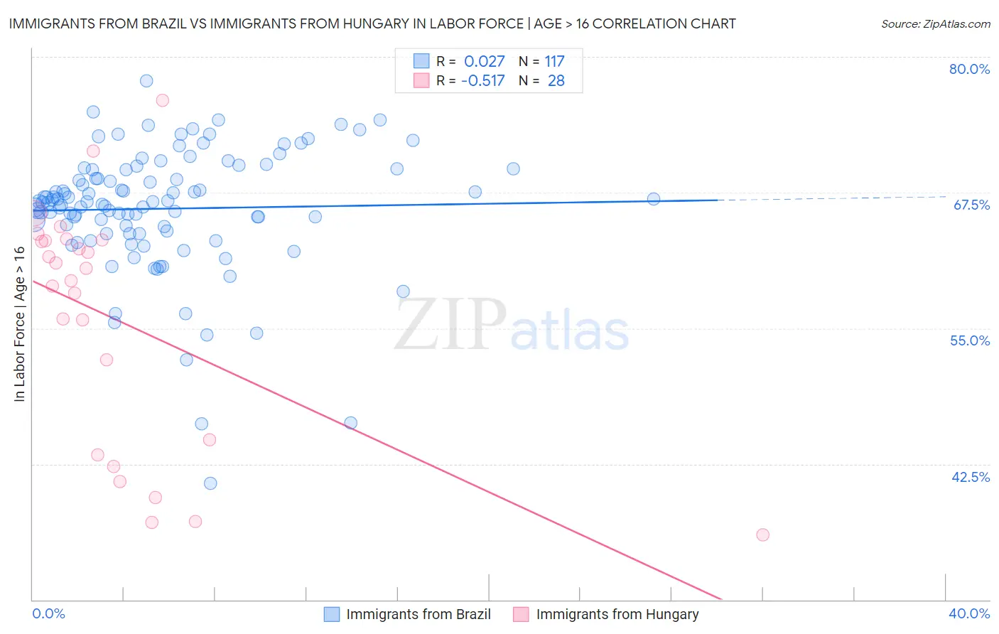 Immigrants from Brazil vs Immigrants from Hungary In Labor Force | Age > 16