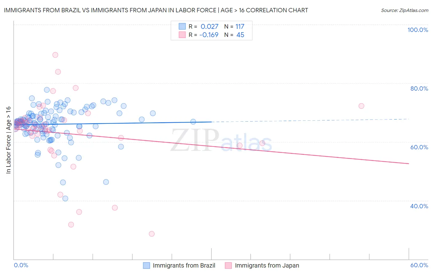 Immigrants from Brazil vs Immigrants from Japan In Labor Force | Age > 16