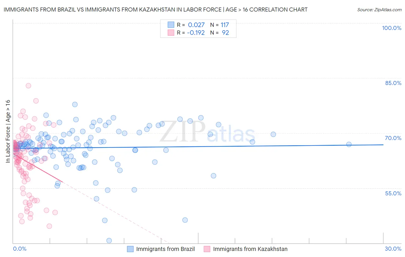 Immigrants from Brazil vs Immigrants from Kazakhstan In Labor Force | Age > 16