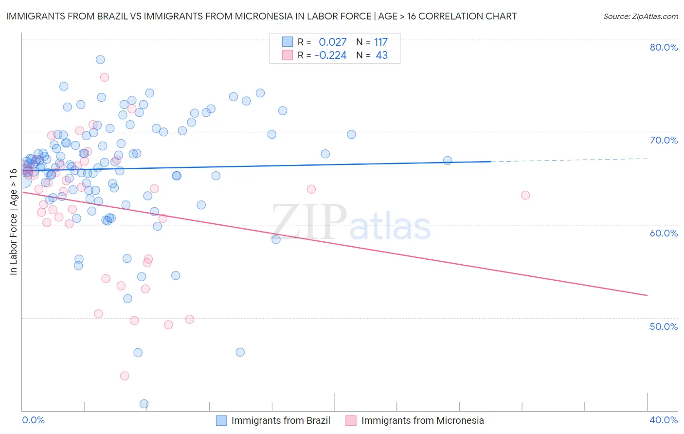 Immigrants from Brazil vs Immigrants from Micronesia In Labor Force | Age > 16