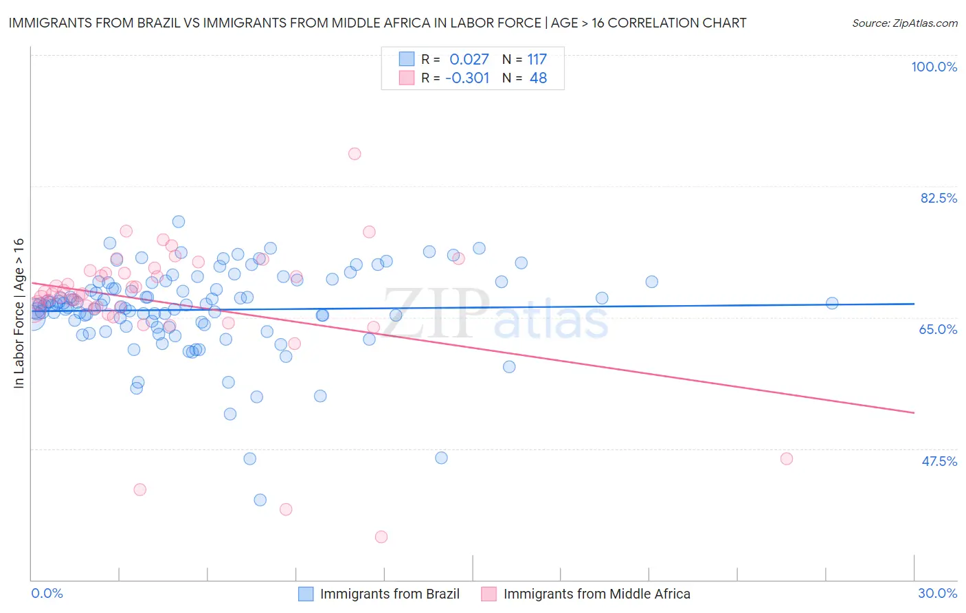 Immigrants from Brazil vs Immigrants from Middle Africa In Labor Force | Age > 16