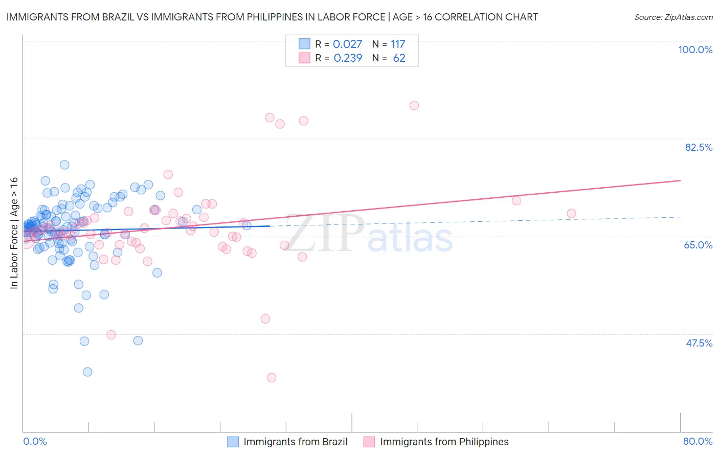 Immigrants from Brazil vs Immigrants from Philippines In Labor Force | Age > 16