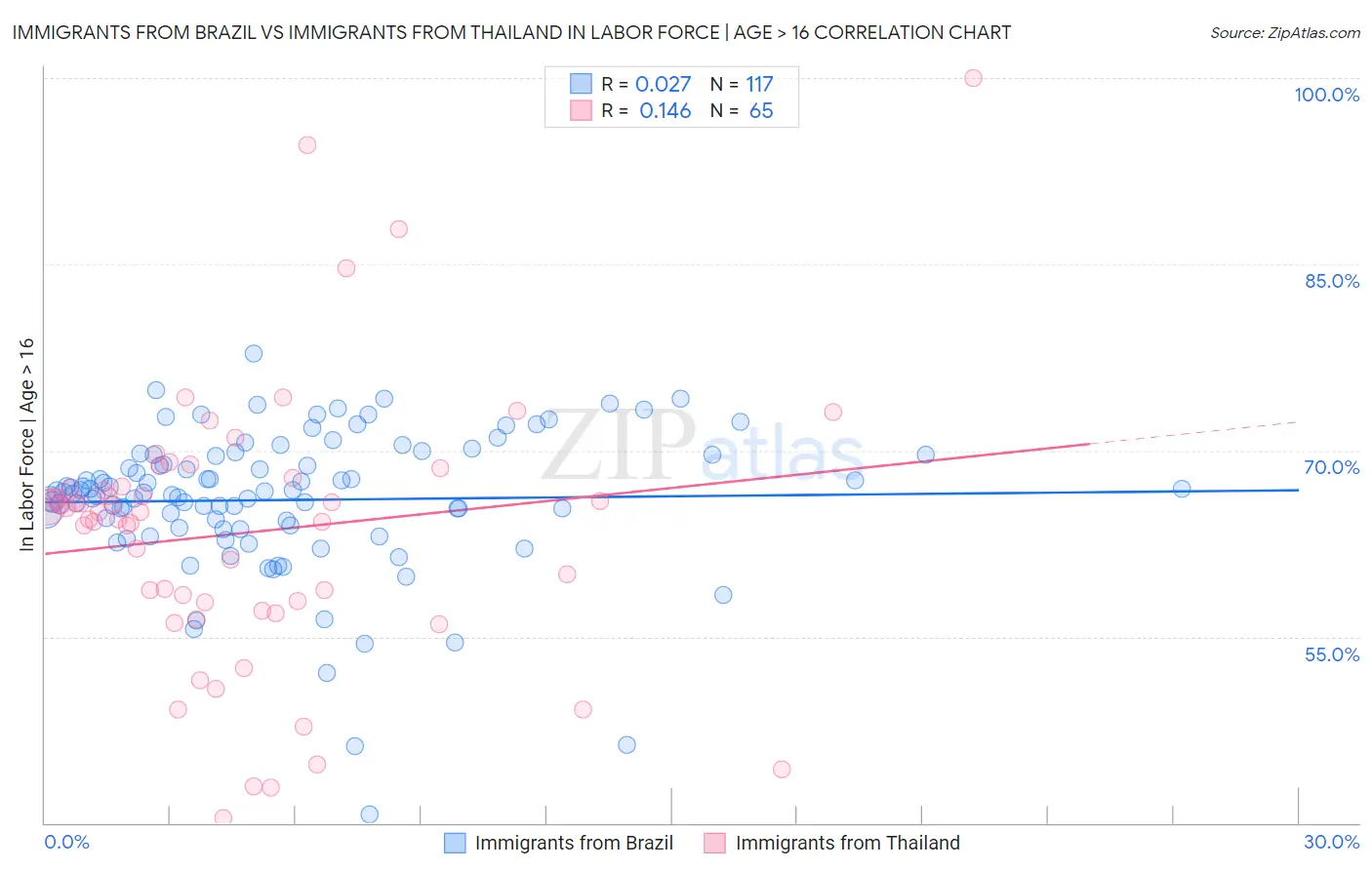 Immigrants from Brazil vs Immigrants from Thailand In Labor Force | Age > 16