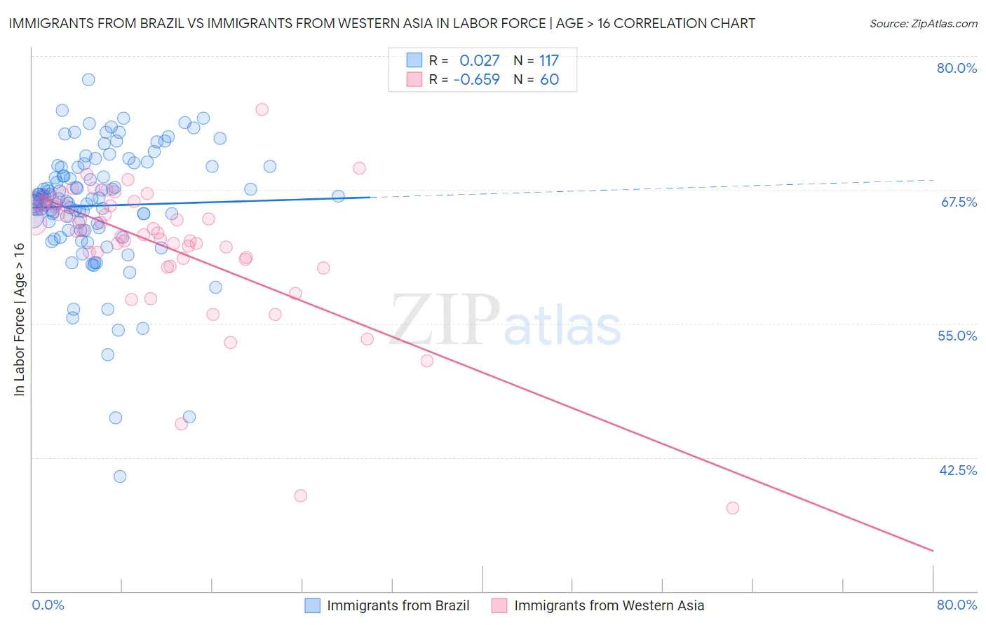 Immigrants from Brazil vs Immigrants from Western Asia In Labor Force | Age > 16