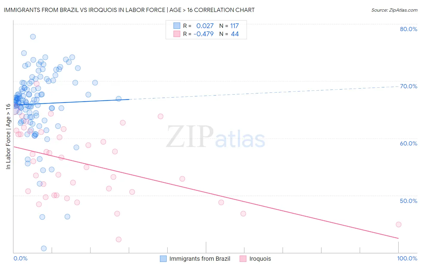 Immigrants from Brazil vs Iroquois In Labor Force | Age > 16