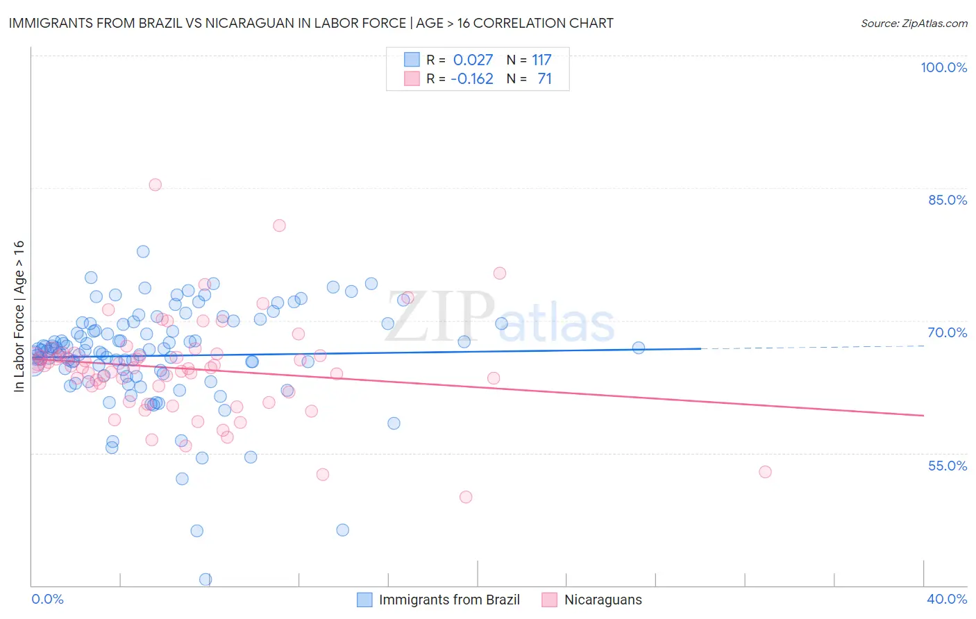 Immigrants from Brazil vs Nicaraguan In Labor Force | Age > 16