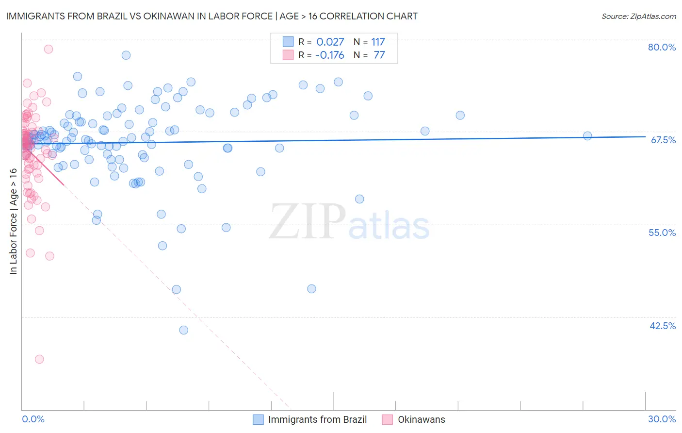 Immigrants from Brazil vs Okinawan In Labor Force | Age > 16