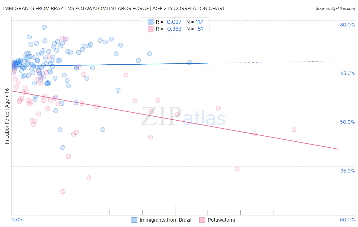 Immigrants from Brazil vs Potawatomi In Labor Force | Age > 16