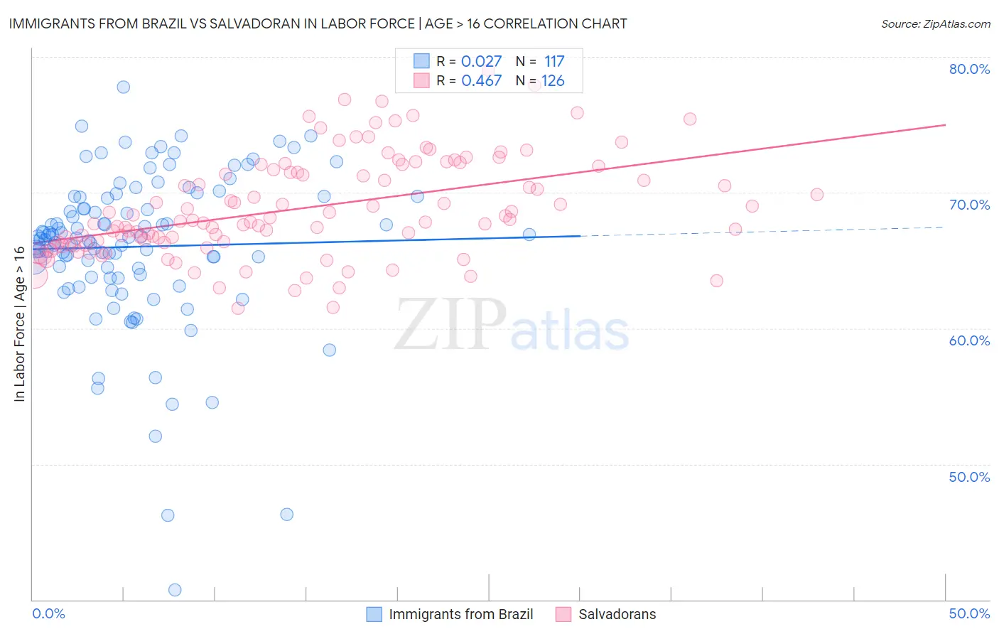 Immigrants from Brazil vs Salvadoran In Labor Force | Age > 16