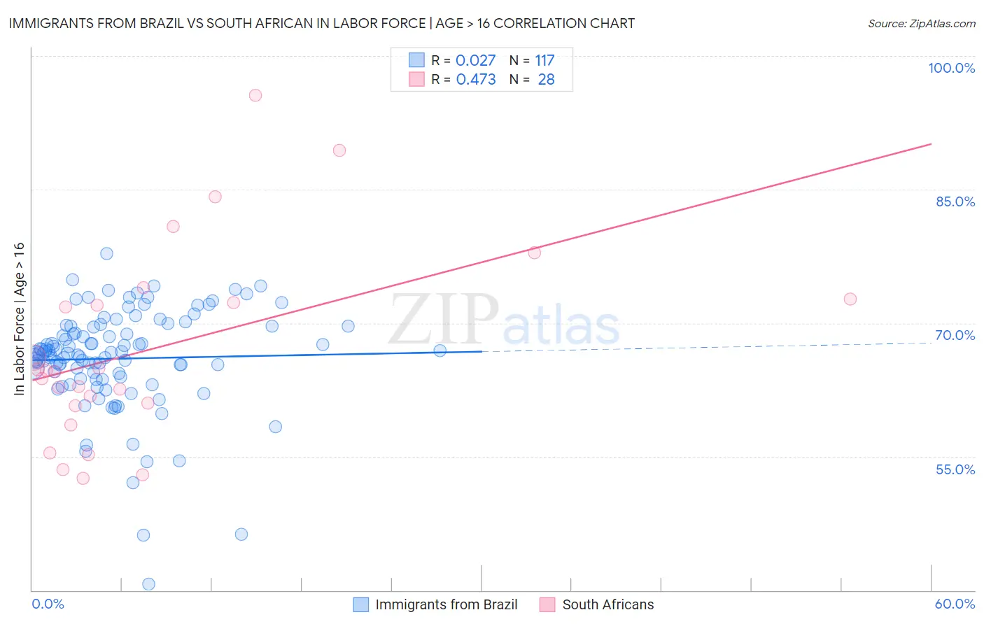 Immigrants from Brazil vs South African In Labor Force | Age > 16