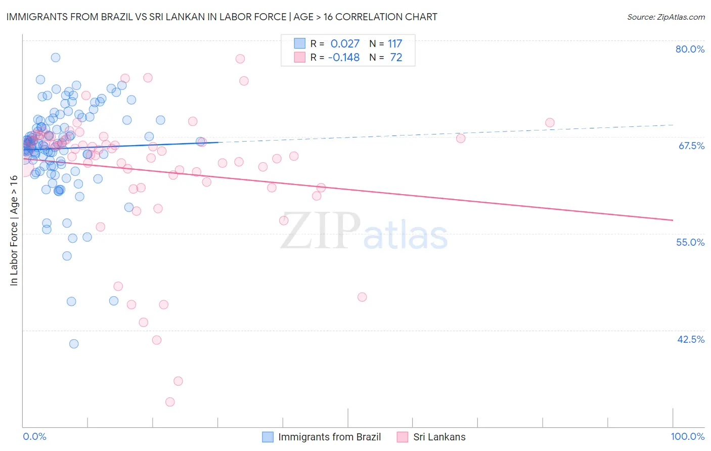 Immigrants from Brazil vs Sri Lankan In Labor Force | Age > 16