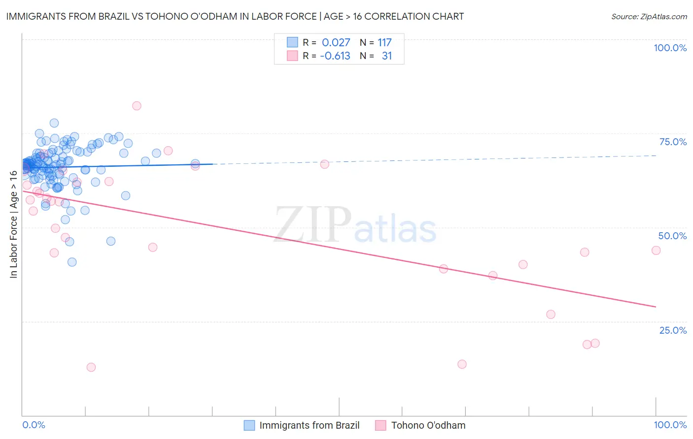 Immigrants from Brazil vs Tohono O'odham In Labor Force | Age > 16